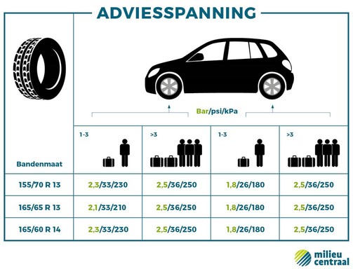bandenspanning auto theorie