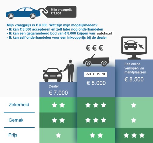 restwaarde auto berekenen