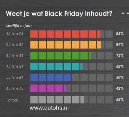 mooi B.C. Klokje Wanneer is black friday 2022 en 2023? Wat en hoe lang duurt black friday in  Nederland of Amerika?