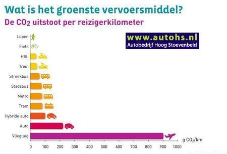 CO2 uitstoot auto