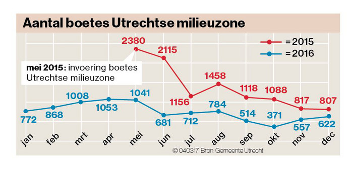 miliieuzone utrecht